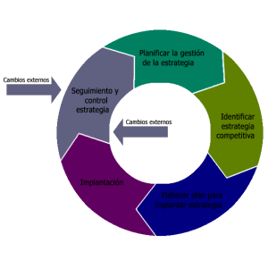Ciclo de mejora estratégica