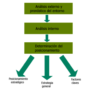Determinación del posicionamiento estratégico